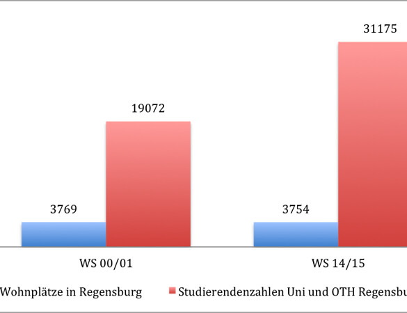 Akuter Wohnraummangel für Studierende in Regensburg