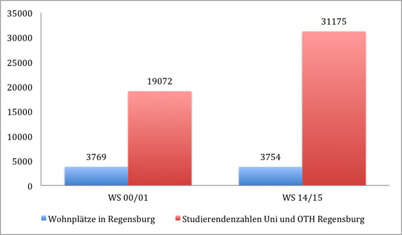 Akuter Wohnraummangel für Studierende in Regensburg