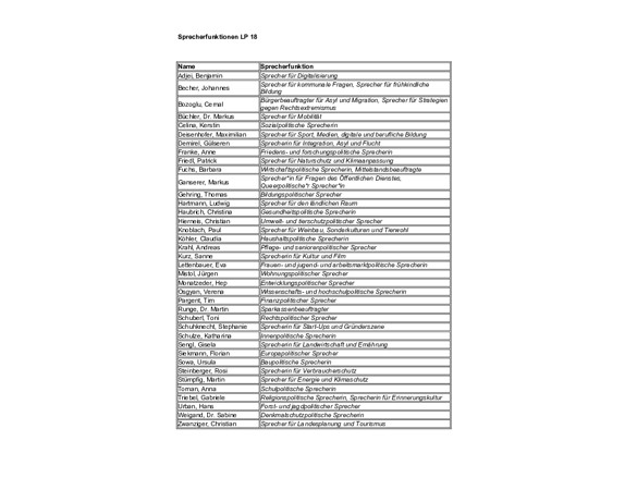 Sprecher*innen der Grünen Landtagsfraktion in der 18. Wahlperiode